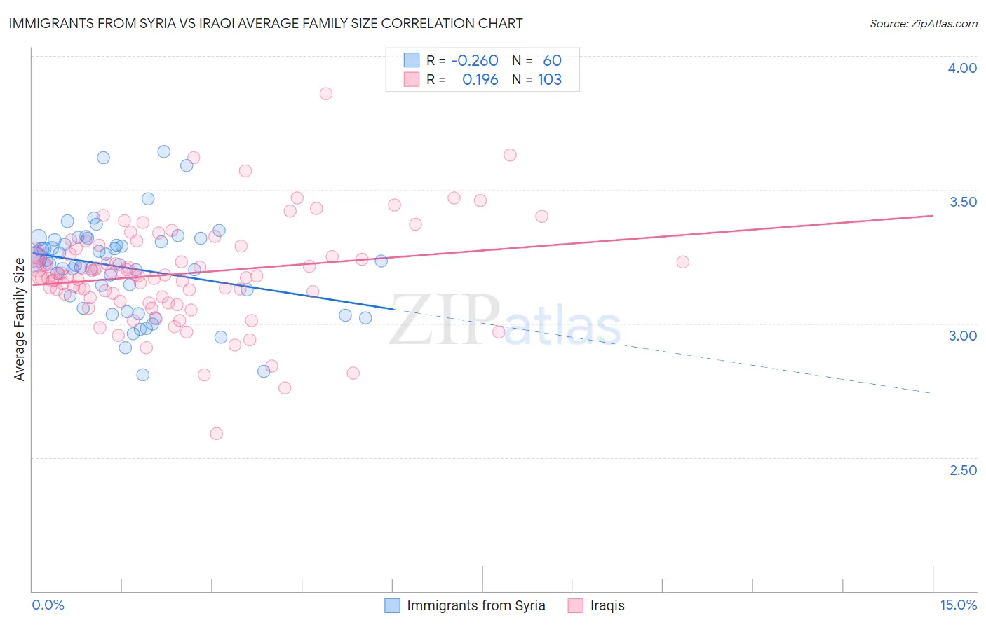 Immigrants from Syria vs Iraqi Average Family Size