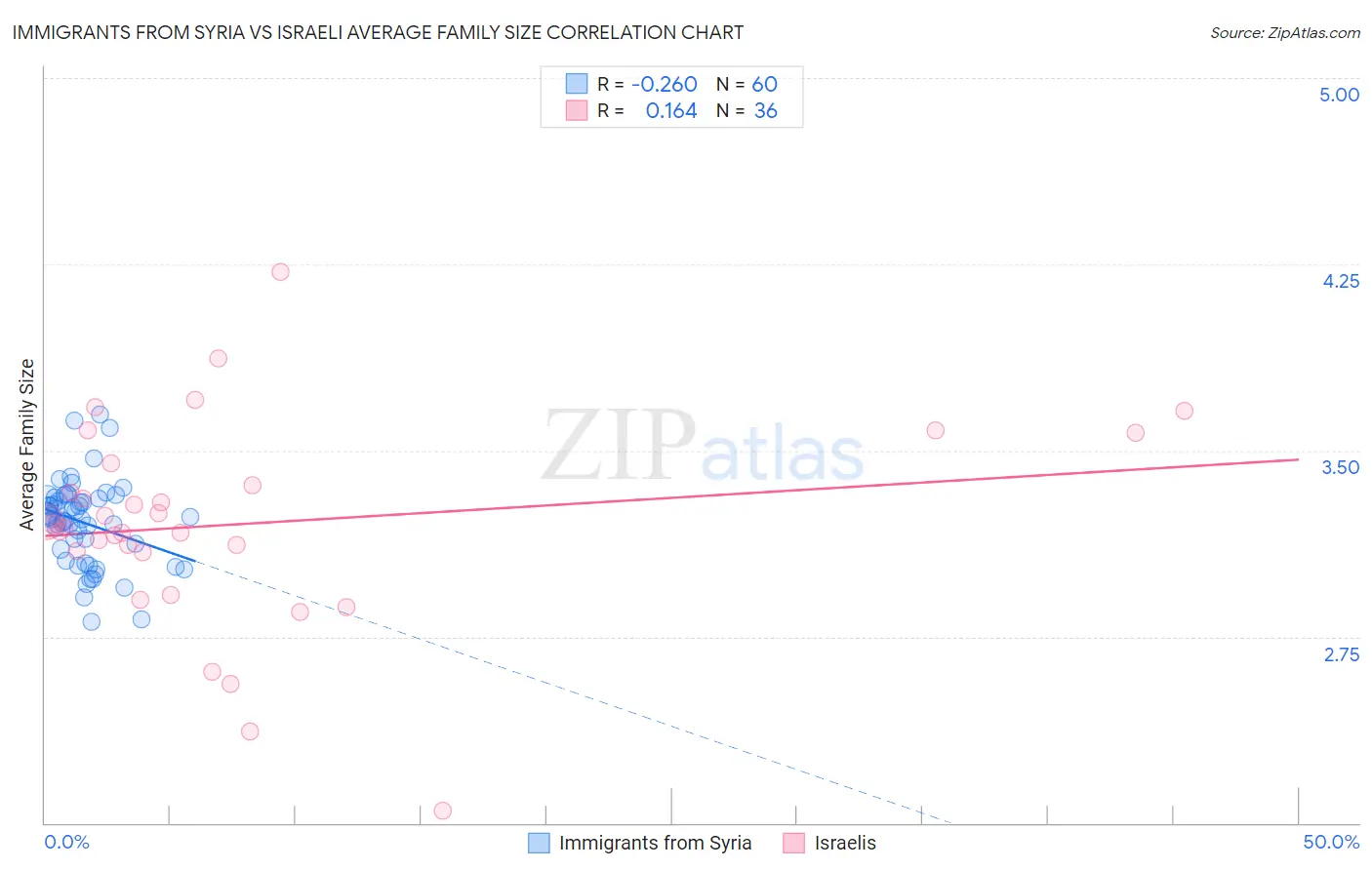 Immigrants from Syria vs Israeli Average Family Size