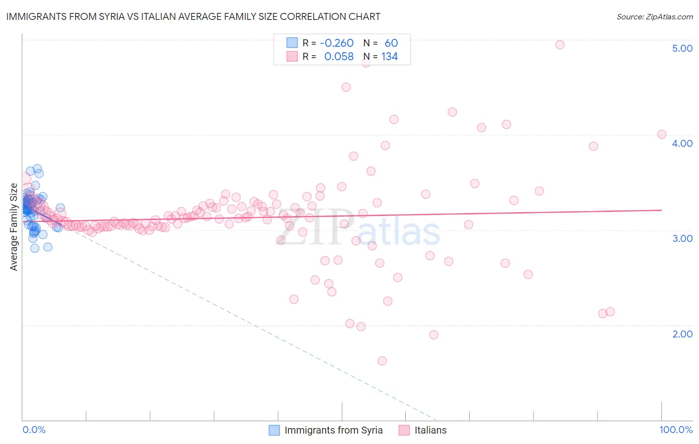 Immigrants from Syria vs Italian Average Family Size