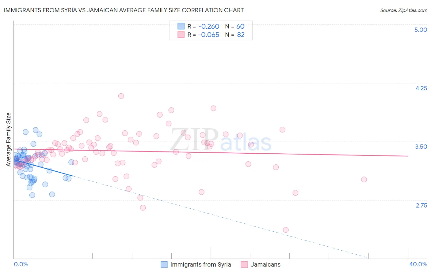 Immigrants from Syria vs Jamaican Average Family Size