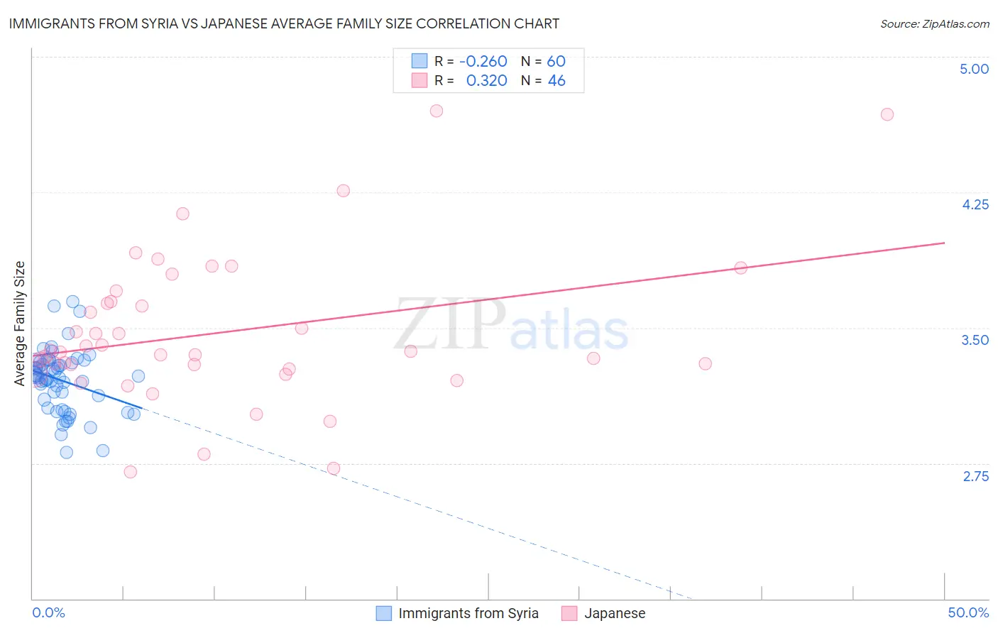 Immigrants from Syria vs Japanese Average Family Size
