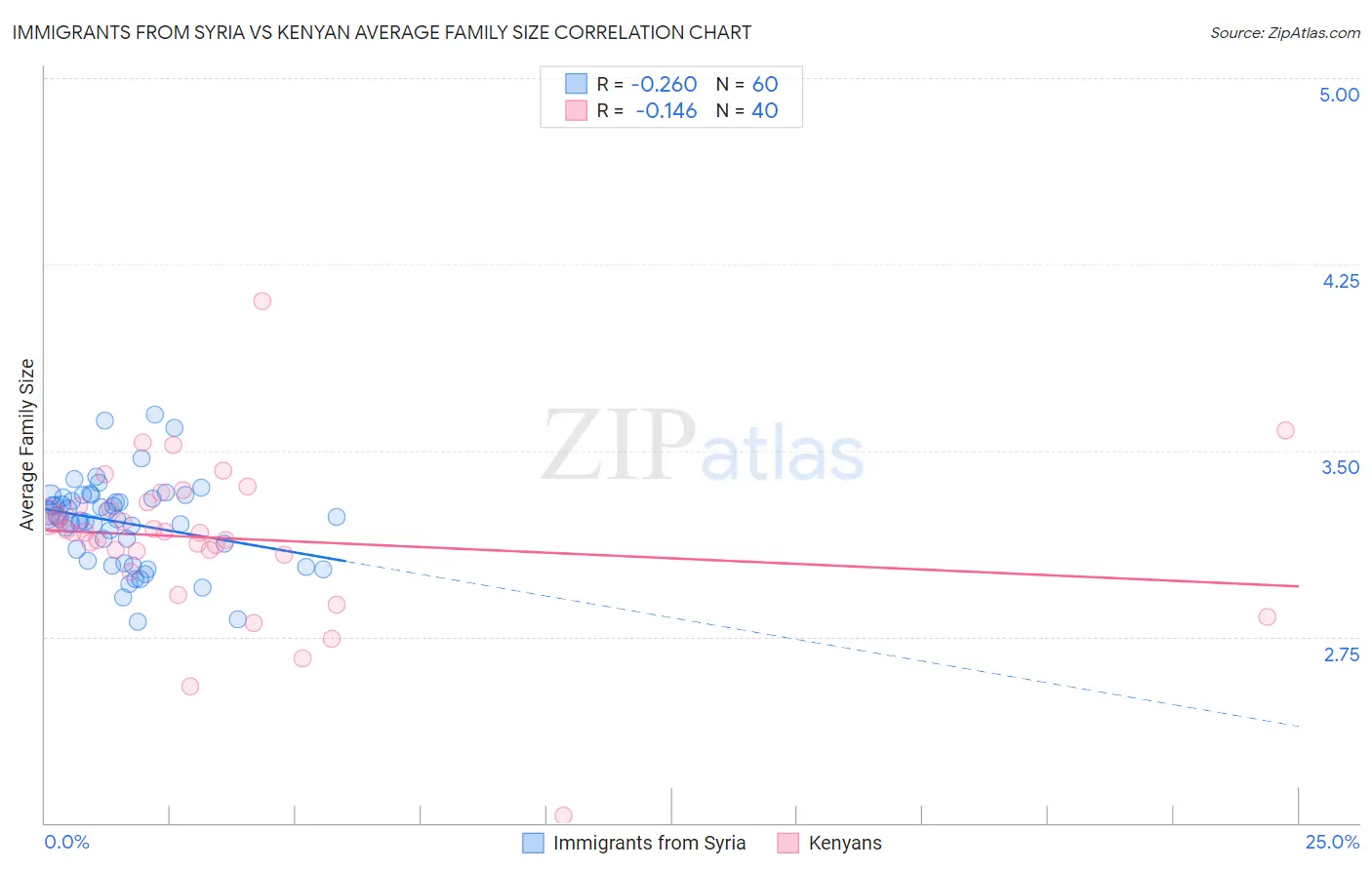 Immigrants from Syria vs Kenyan Average Family Size