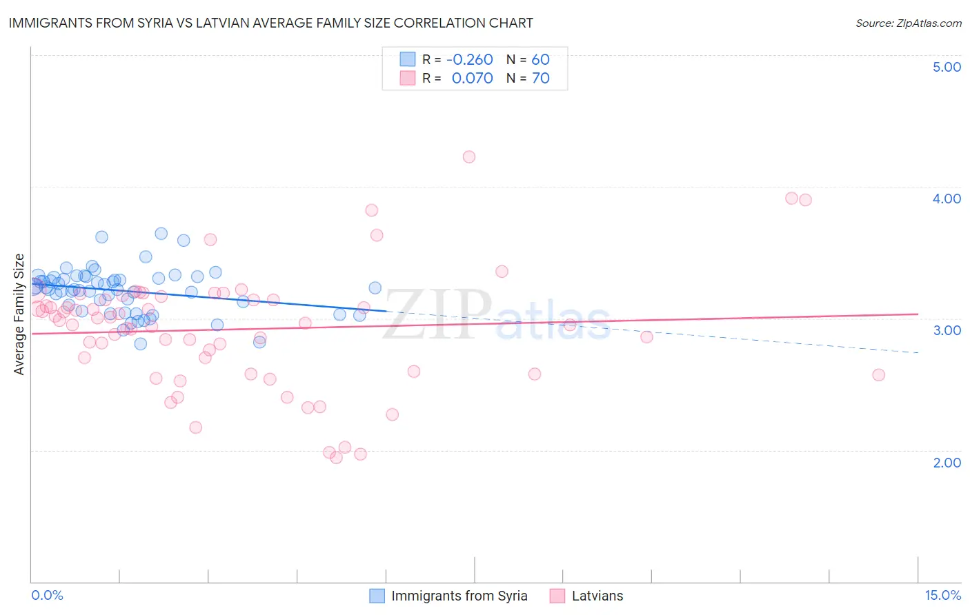 Immigrants from Syria vs Latvian Average Family Size