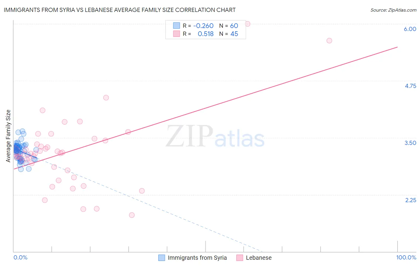 Immigrants from Syria vs Lebanese Average Family Size