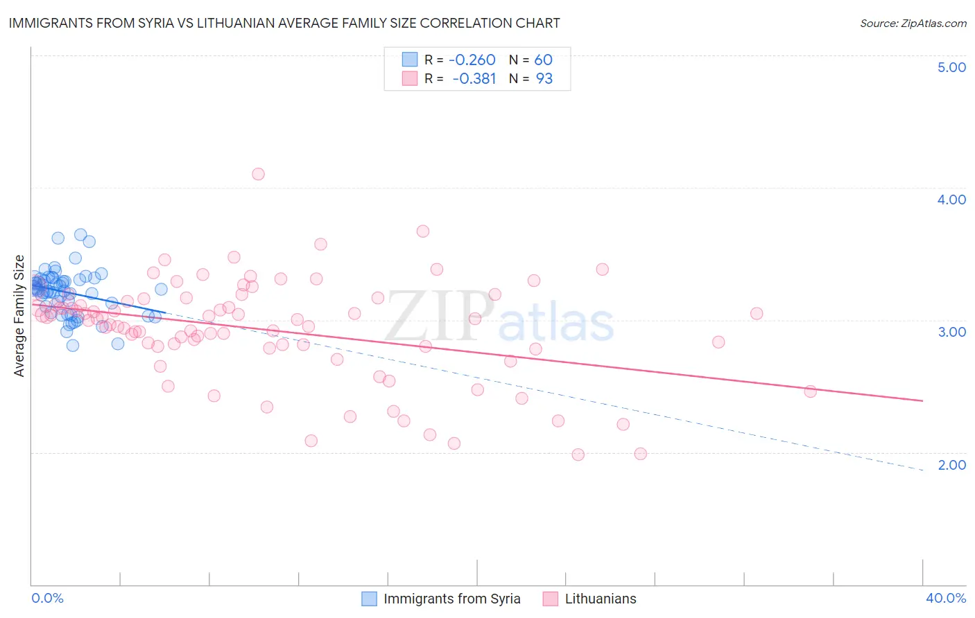 Immigrants from Syria vs Lithuanian Average Family Size