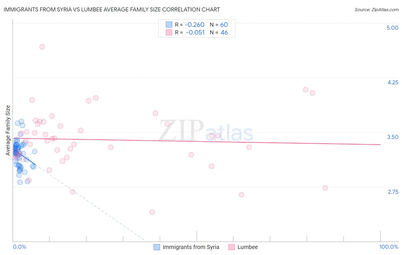 Immigrants from Syria vs Lumbee Average Family Size