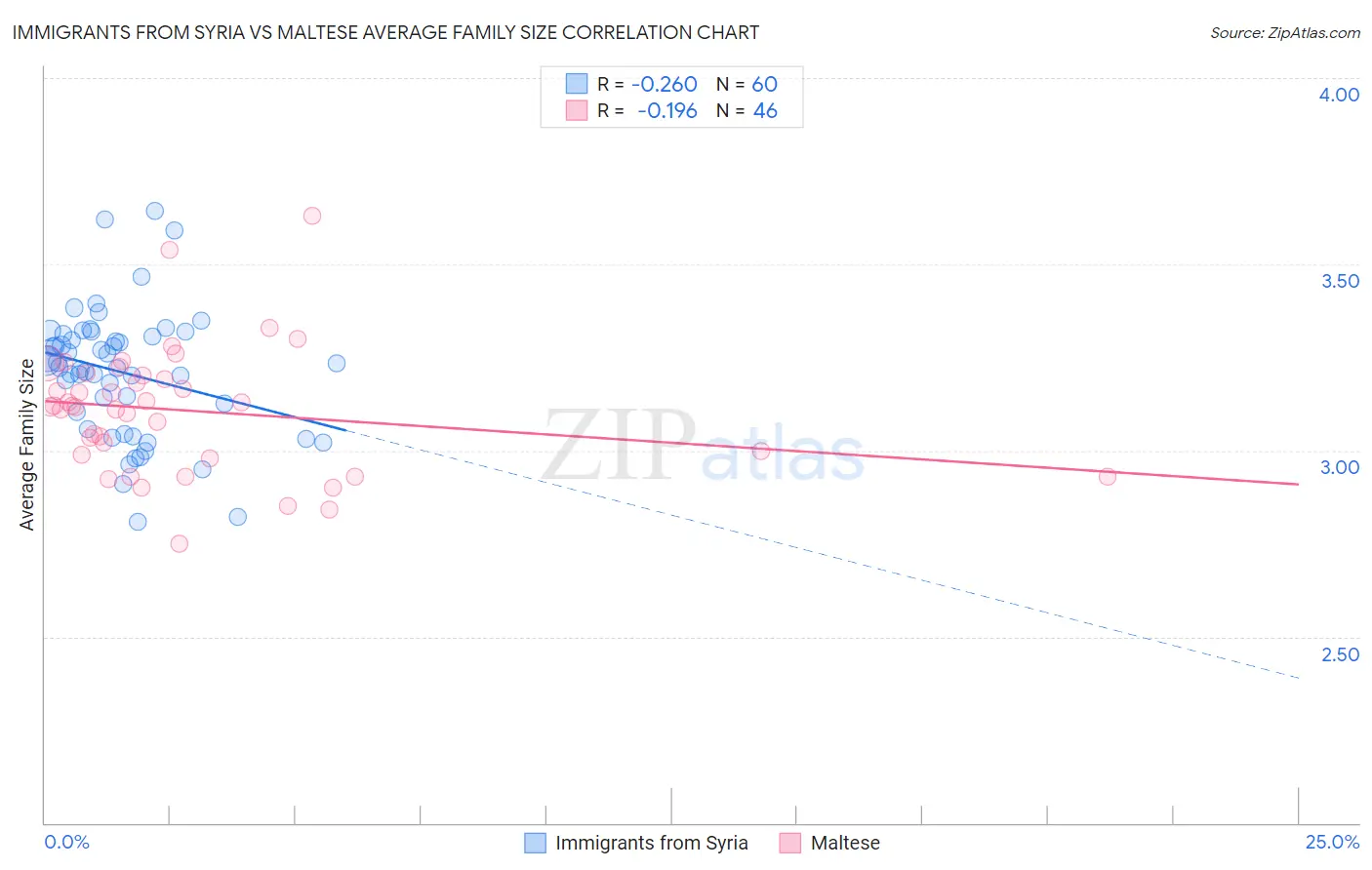 Immigrants from Syria vs Maltese Average Family Size