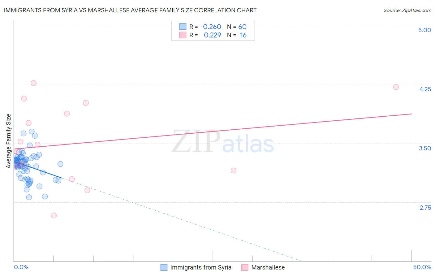 Immigrants from Syria vs Marshallese Average Family Size