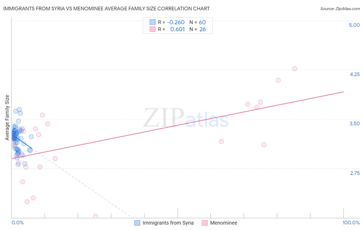 Immigrants from Syria vs Menominee Average Family Size