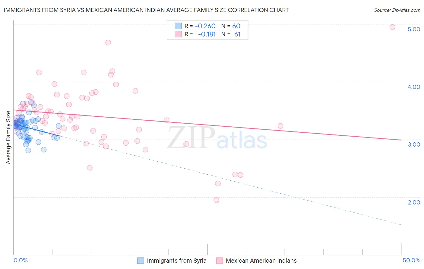Immigrants from Syria vs Mexican American Indian Average Family Size