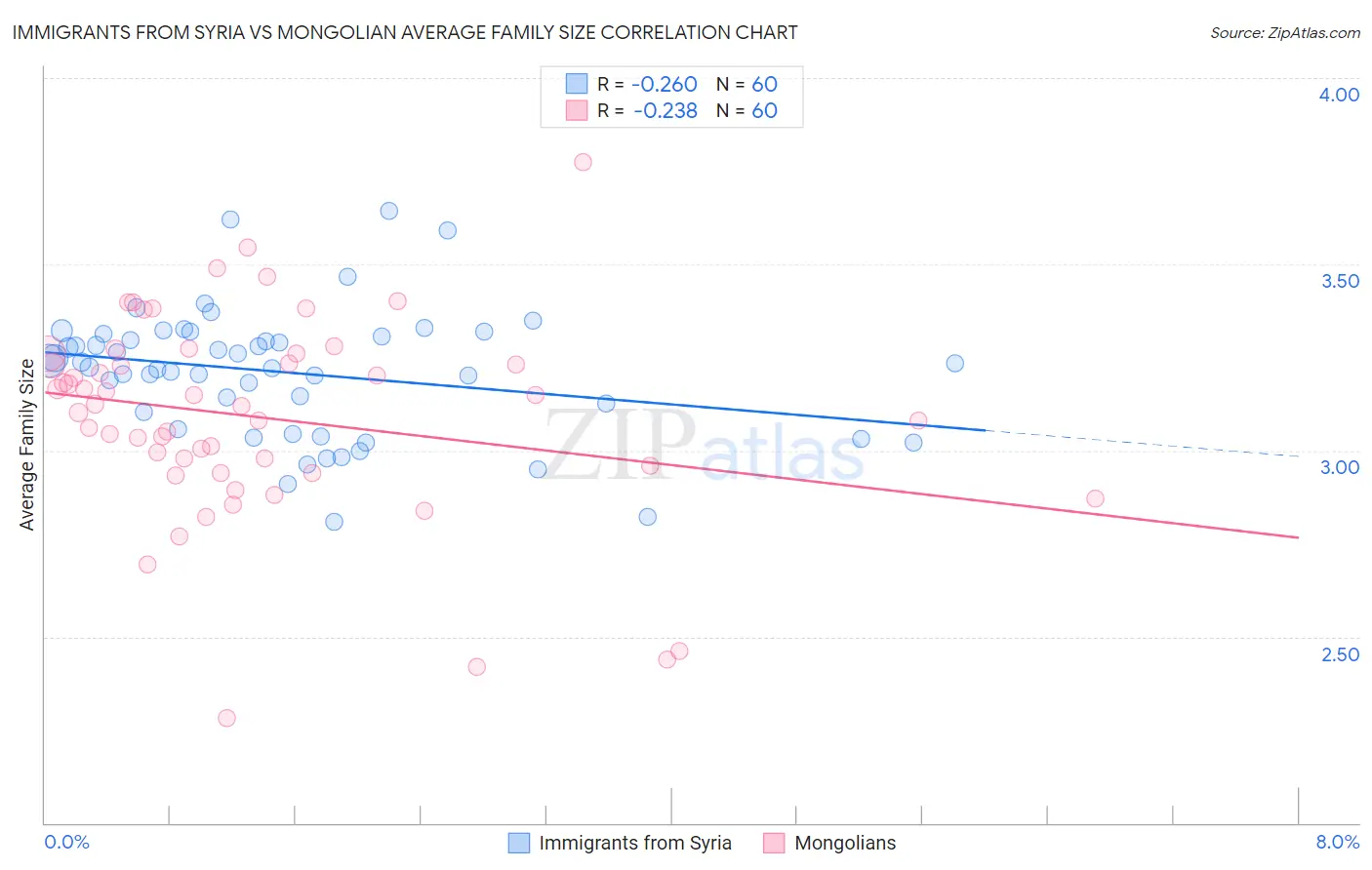 Immigrants from Syria vs Mongolian Average Family Size