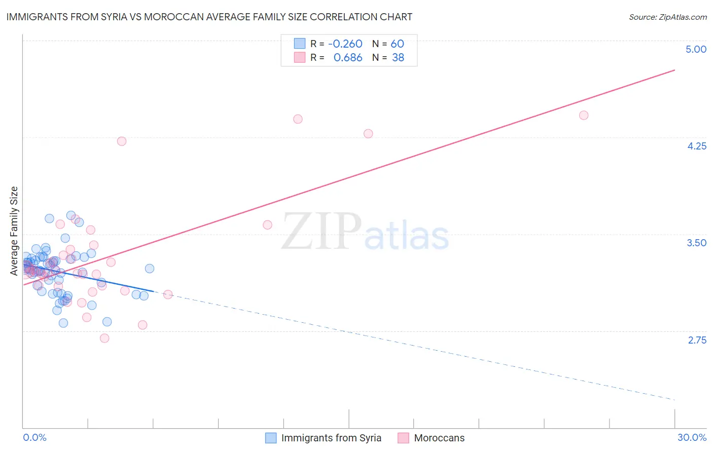 Immigrants from Syria vs Moroccan Average Family Size