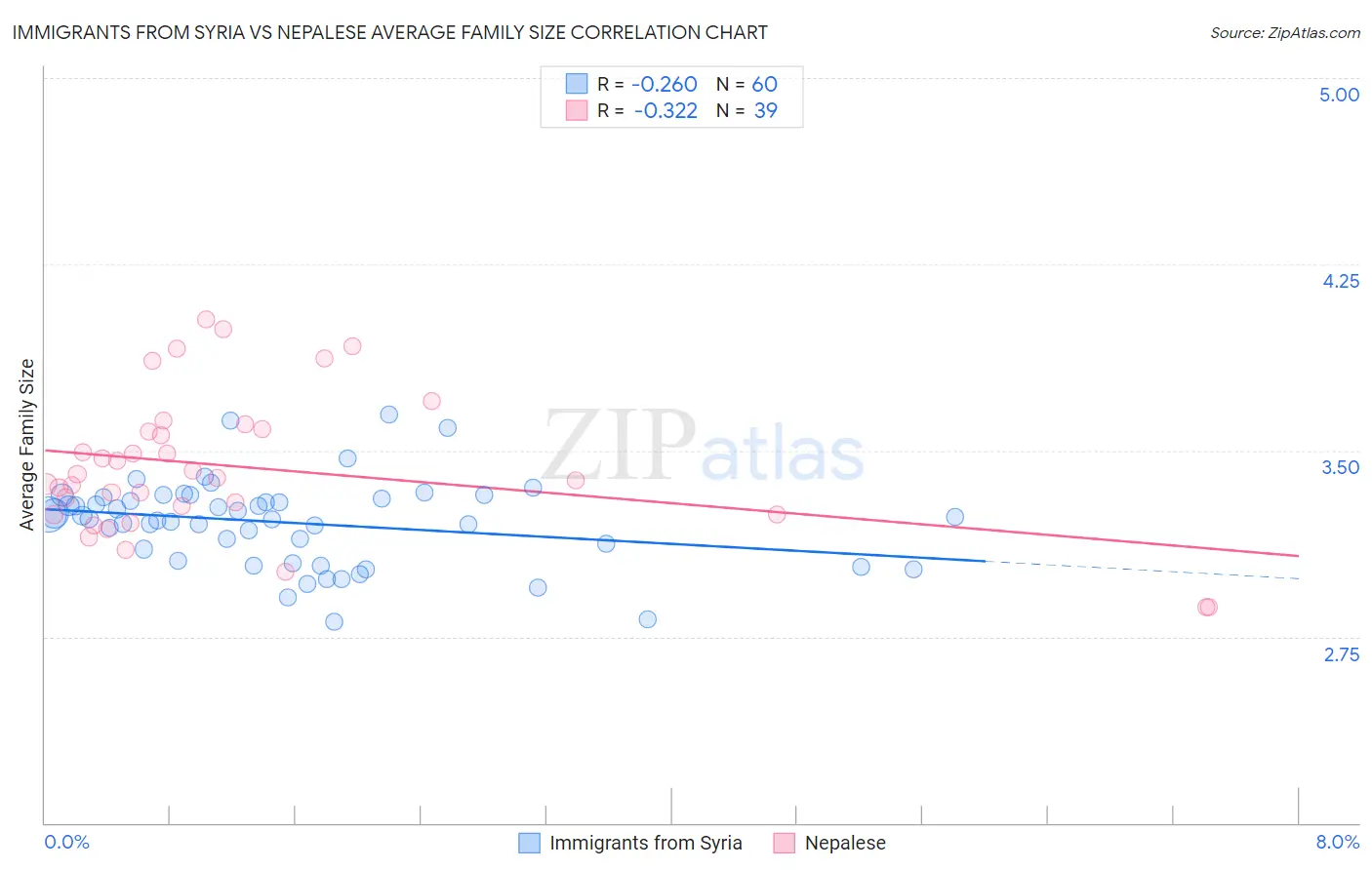 Immigrants from Syria vs Nepalese Average Family Size