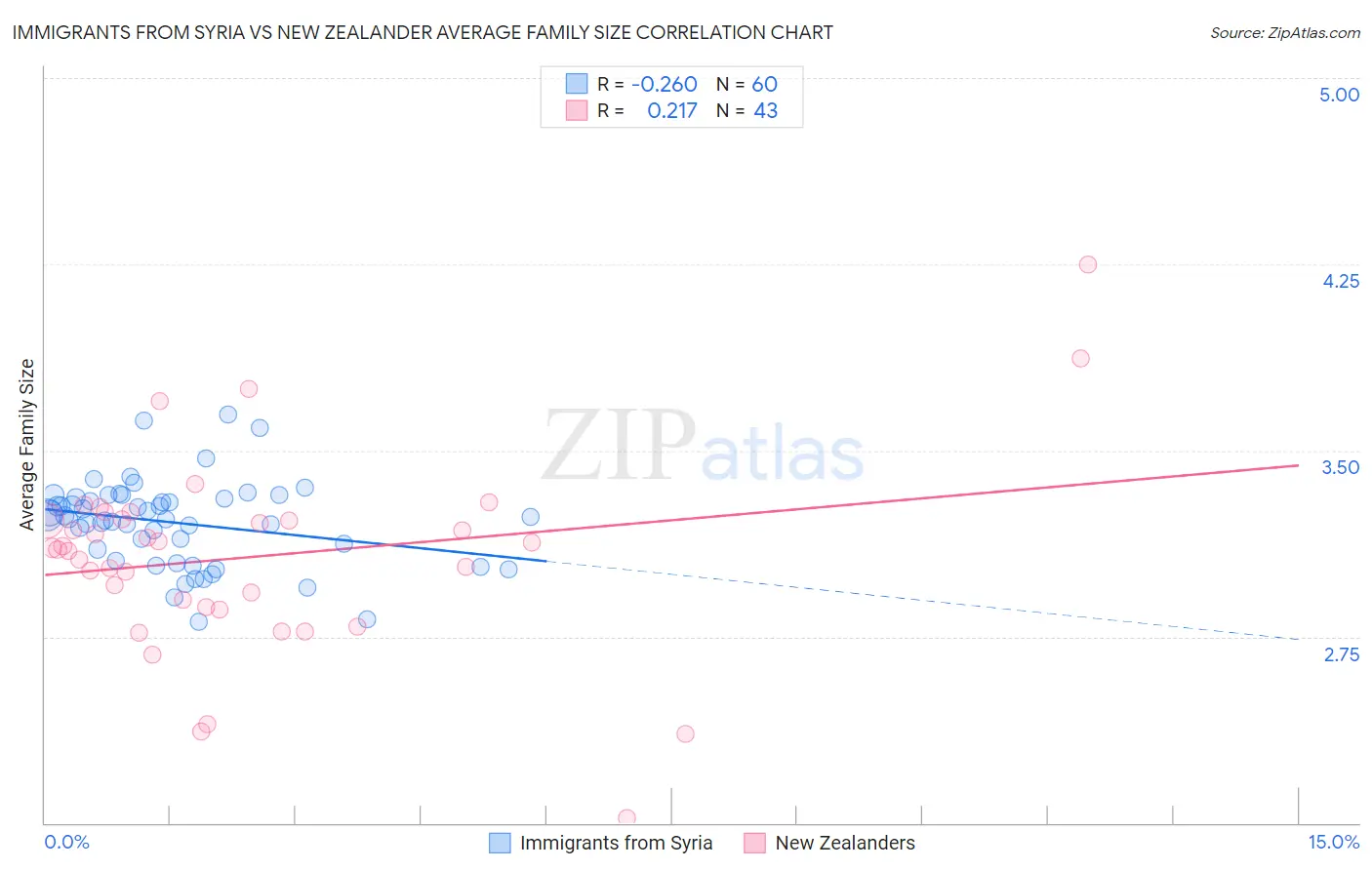 Immigrants from Syria vs New Zealander Average Family Size