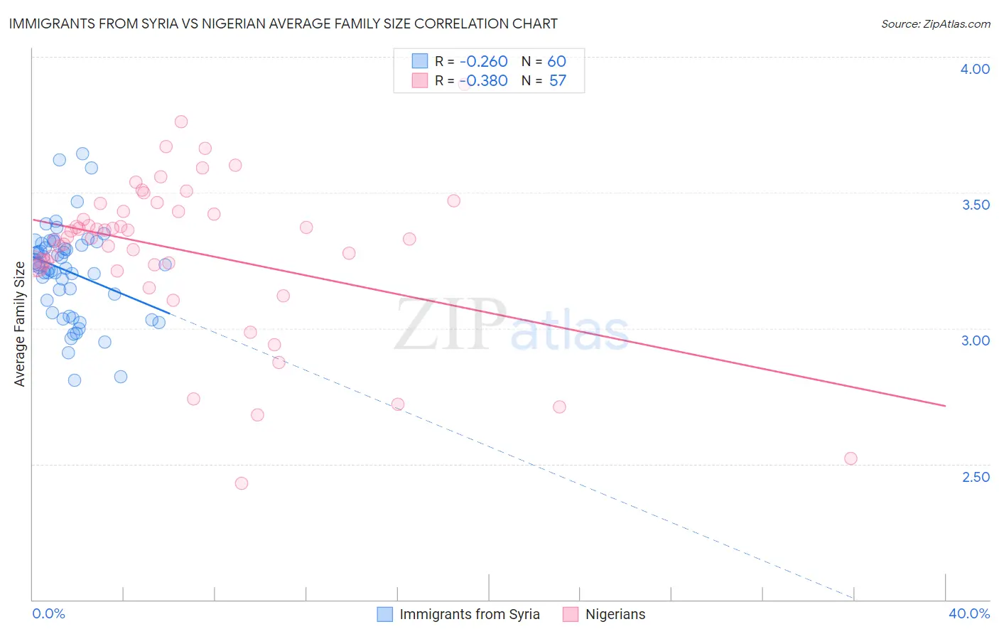 Immigrants from Syria vs Nigerian Average Family Size