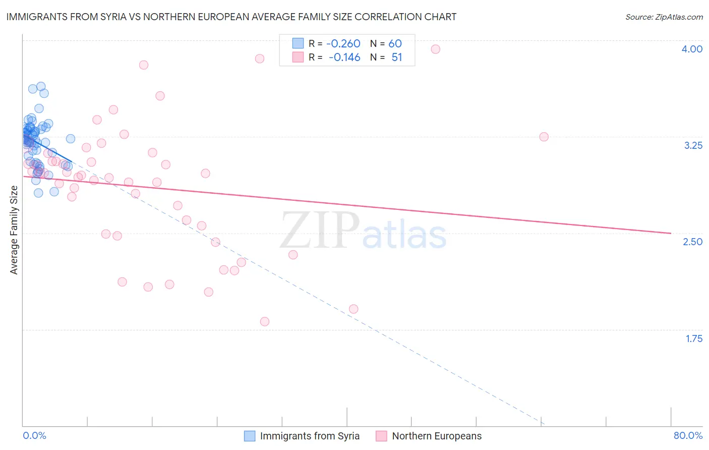 Immigrants from Syria vs Northern European Average Family Size