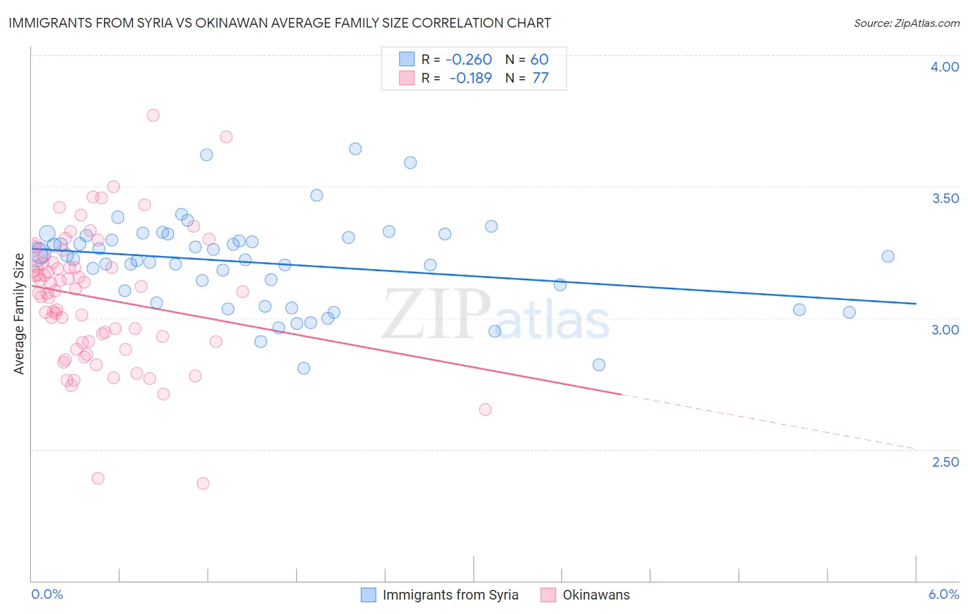 Immigrants from Syria vs Okinawan Average Family Size