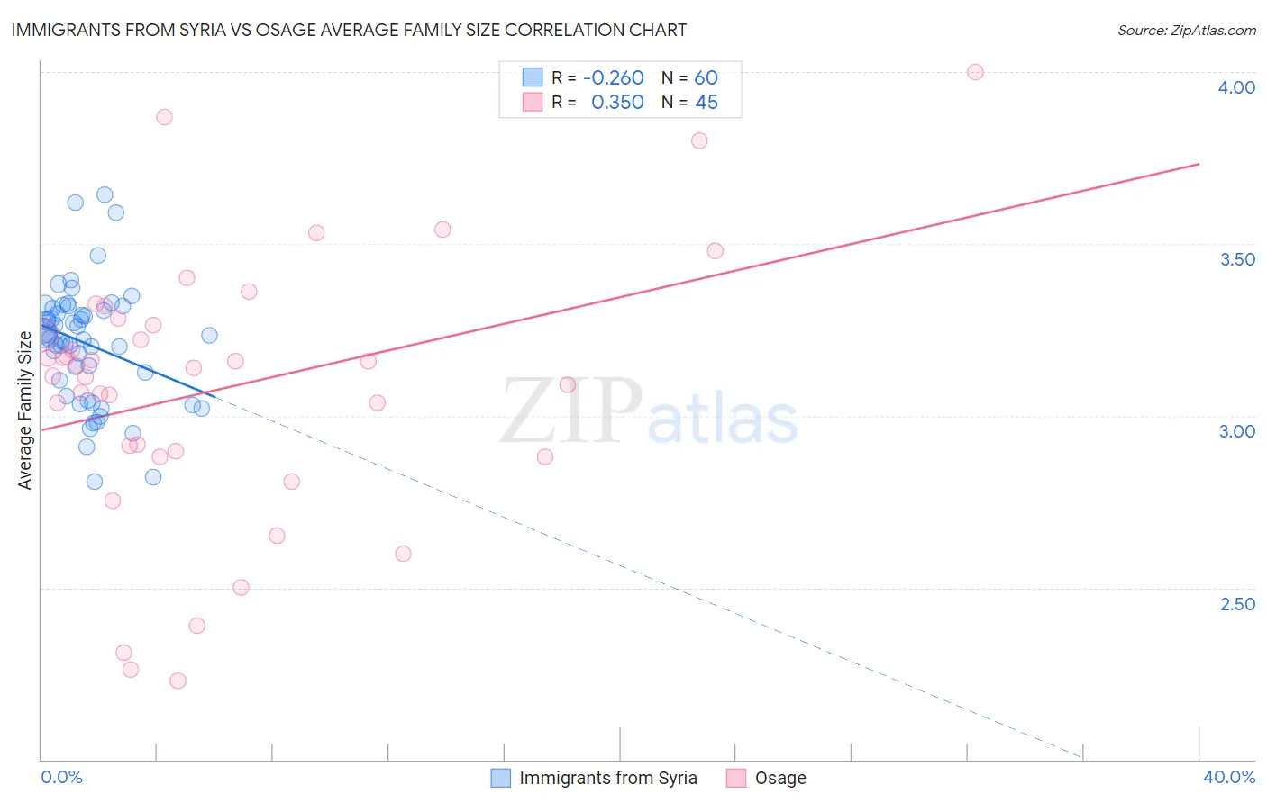 Immigrants from Syria vs Osage Average Family Size