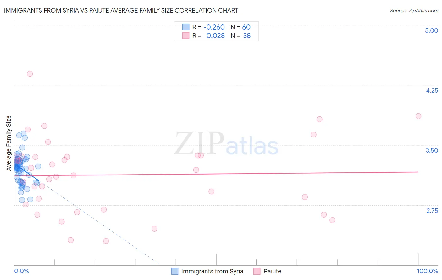 Immigrants from Syria vs Paiute Average Family Size