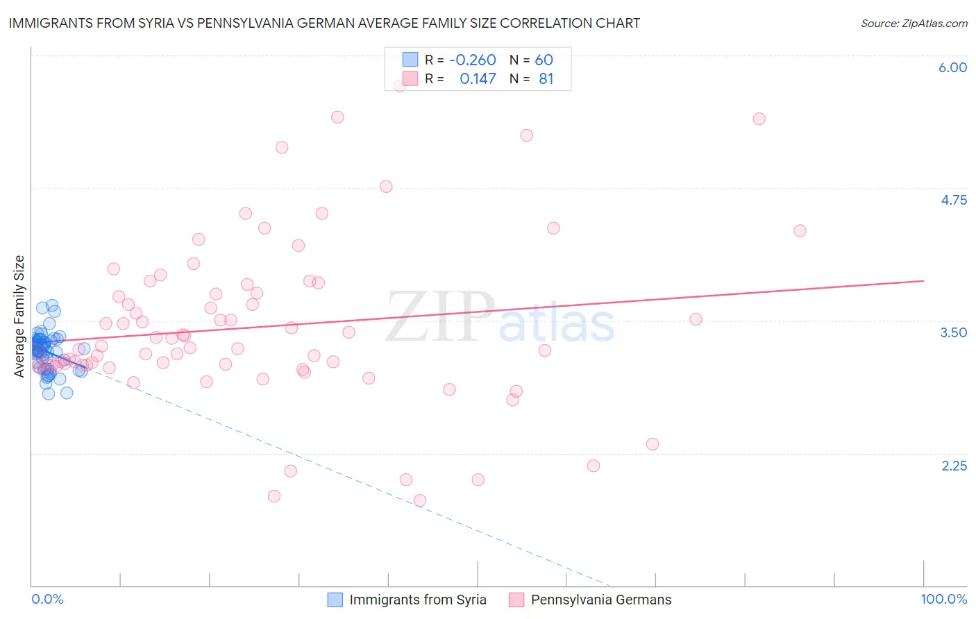 Immigrants from Syria vs Pennsylvania German Average Family Size