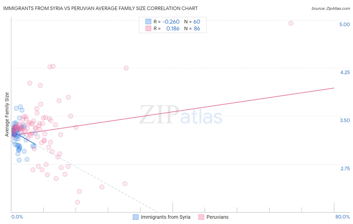 Immigrants from Syria vs Peruvian Average Family Size