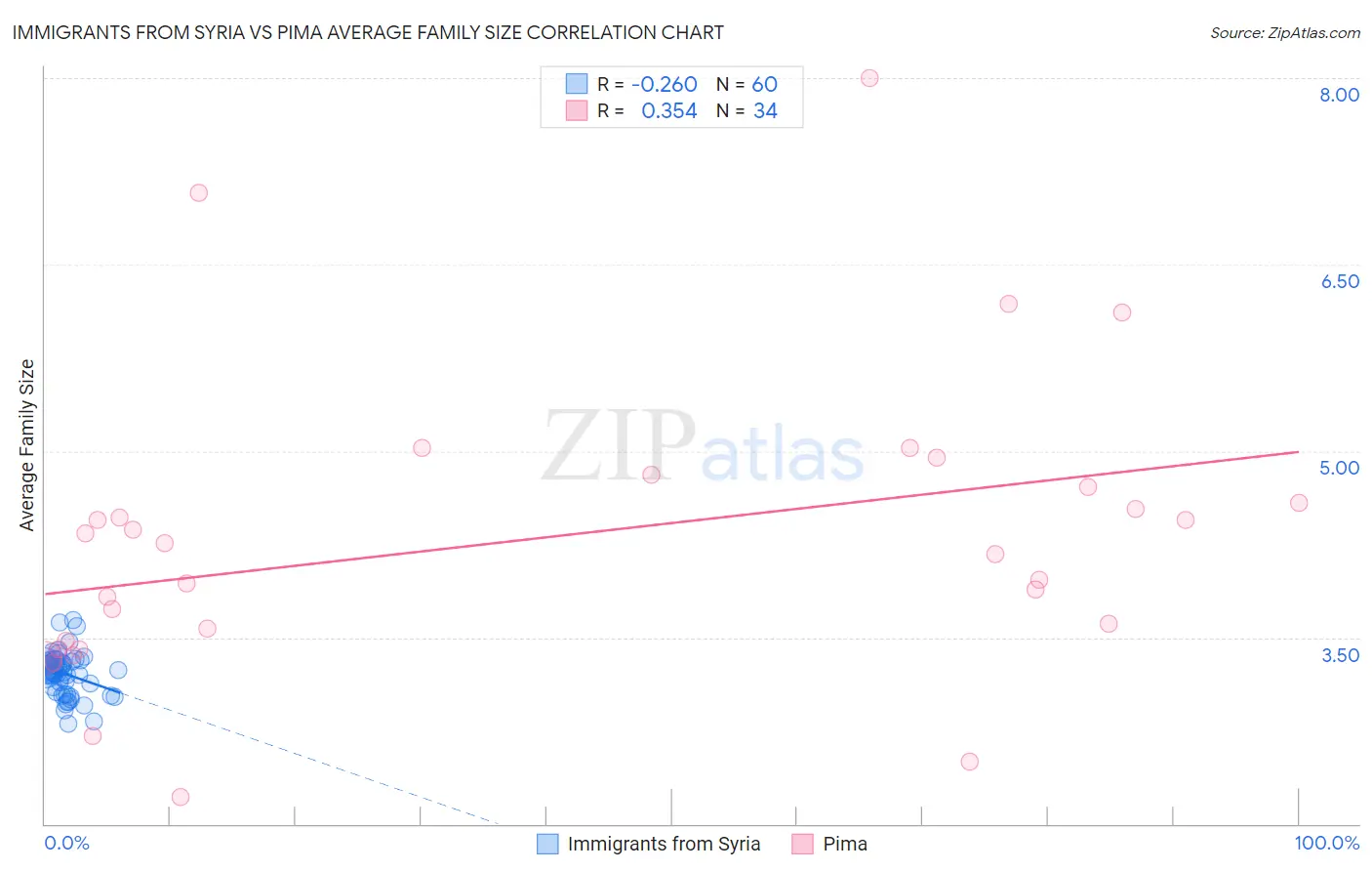 Immigrants from Syria vs Pima Average Family Size