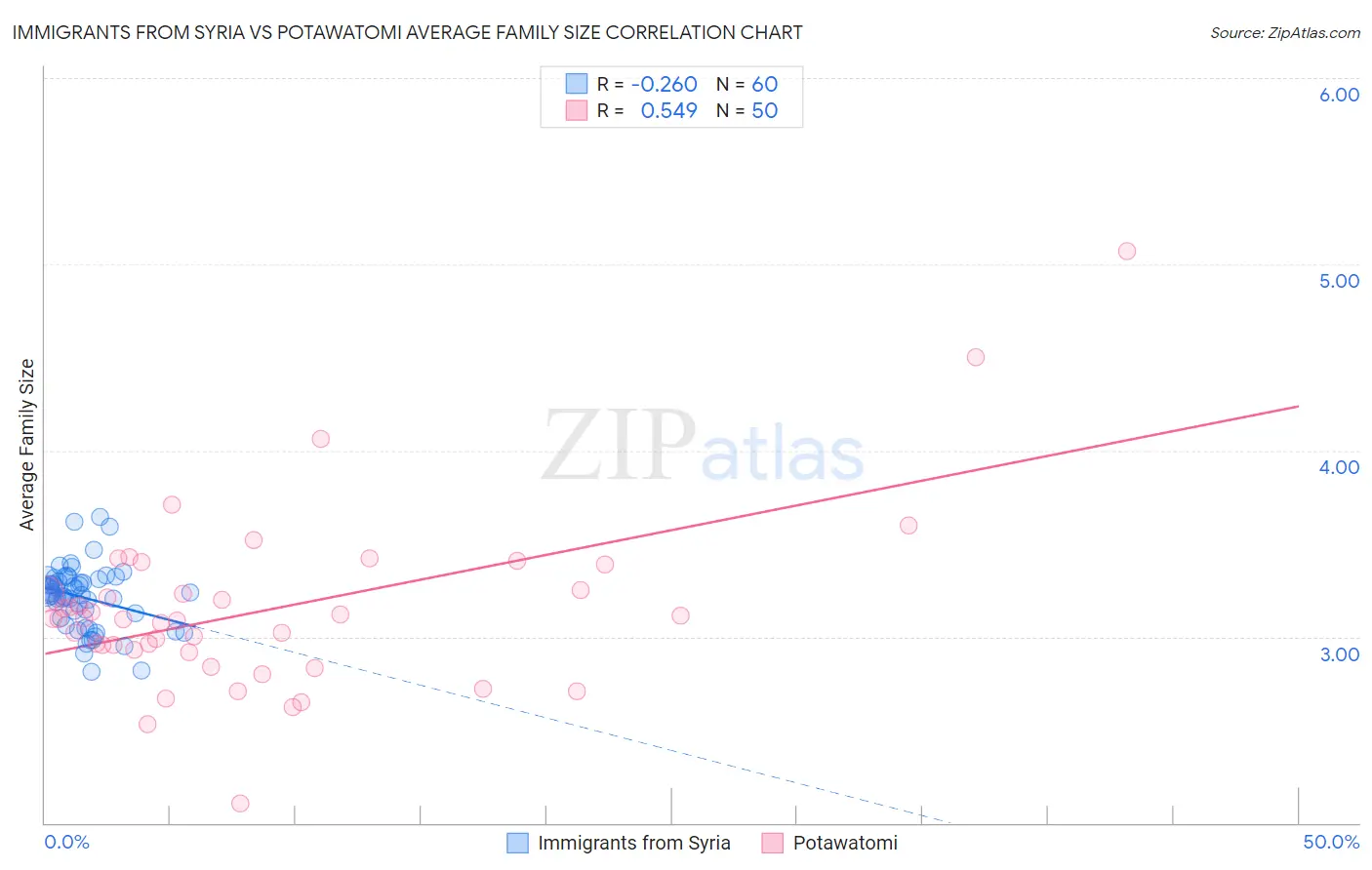 Immigrants from Syria vs Potawatomi Average Family Size