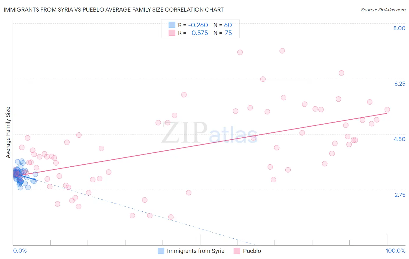 Immigrants from Syria vs Pueblo Average Family Size