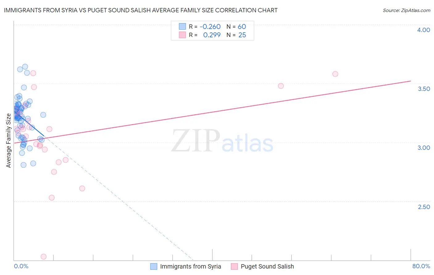 Immigrants from Syria vs Puget Sound Salish Average Family Size