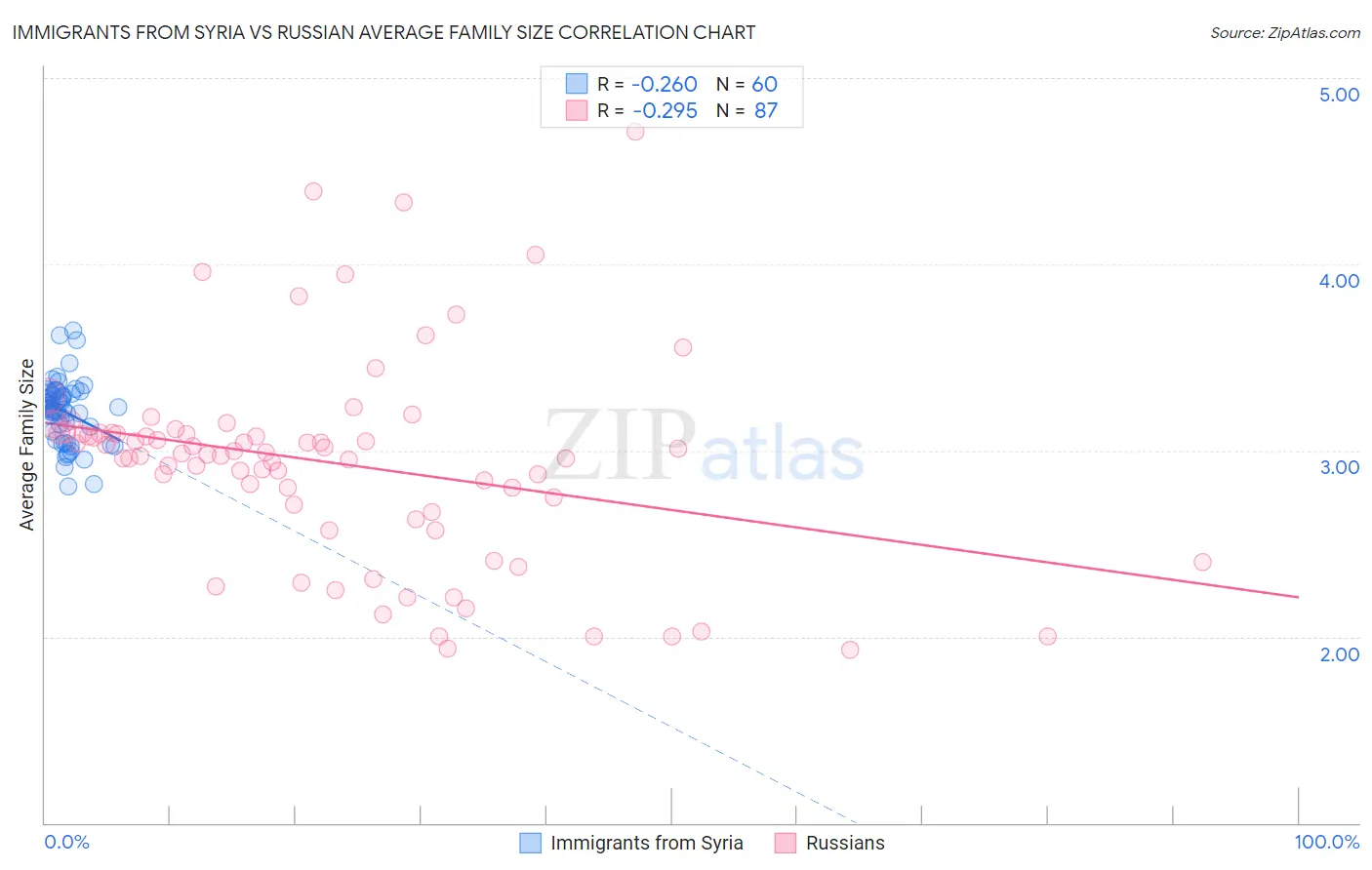 Immigrants from Syria vs Russian Average Family Size