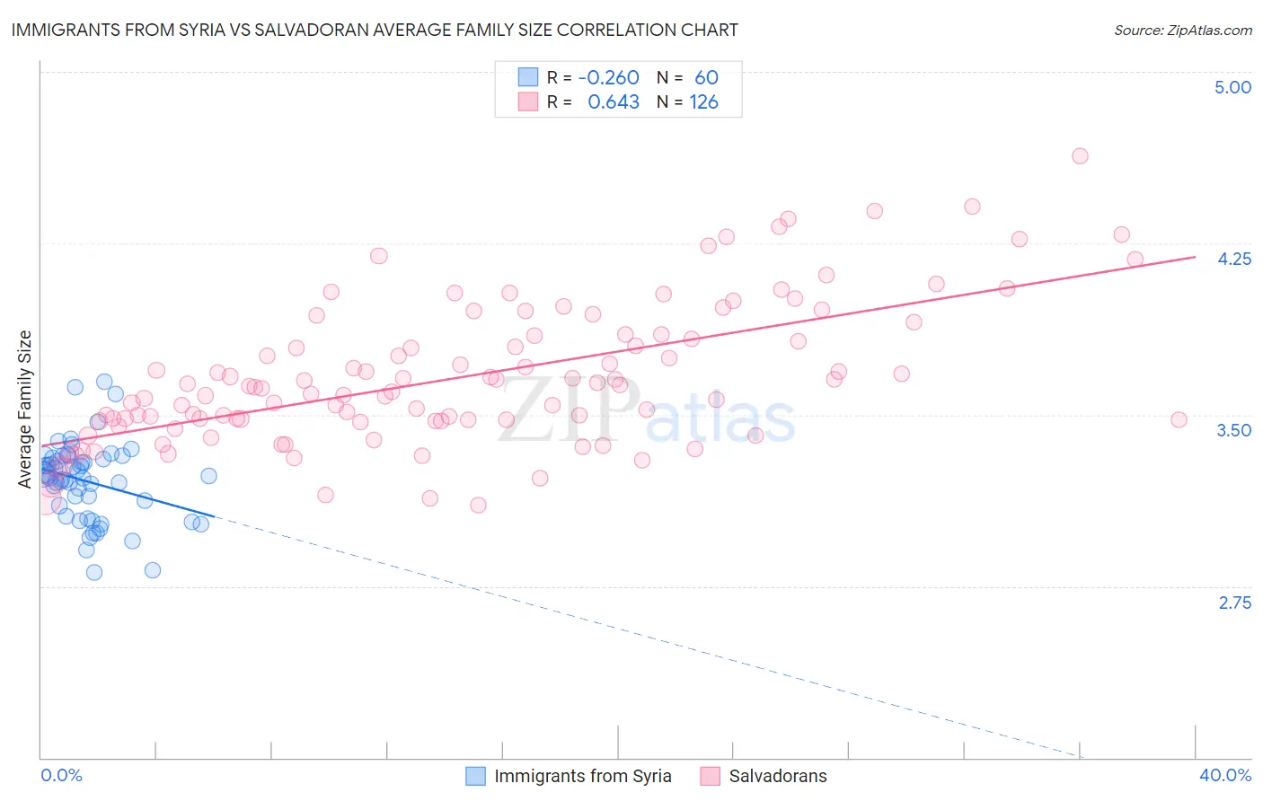 Immigrants from Syria vs Salvadoran Average Family Size