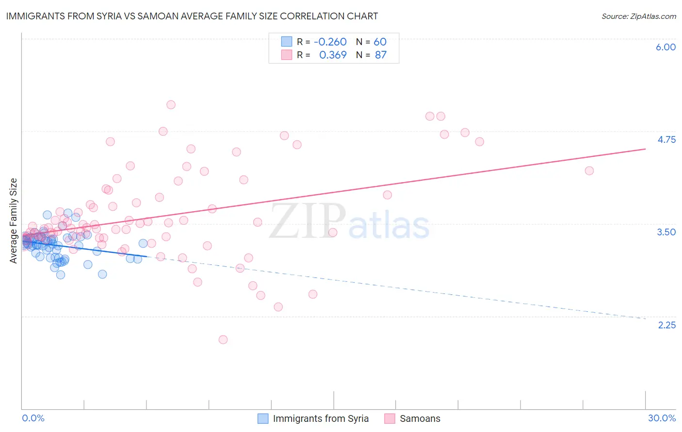Immigrants from Syria vs Samoan Average Family Size