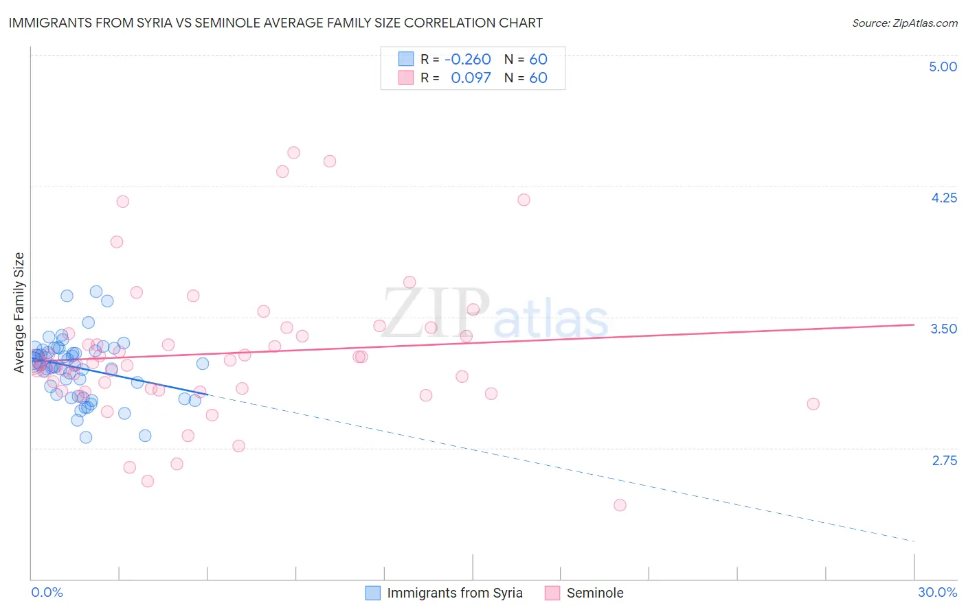 Immigrants from Syria vs Seminole Average Family Size