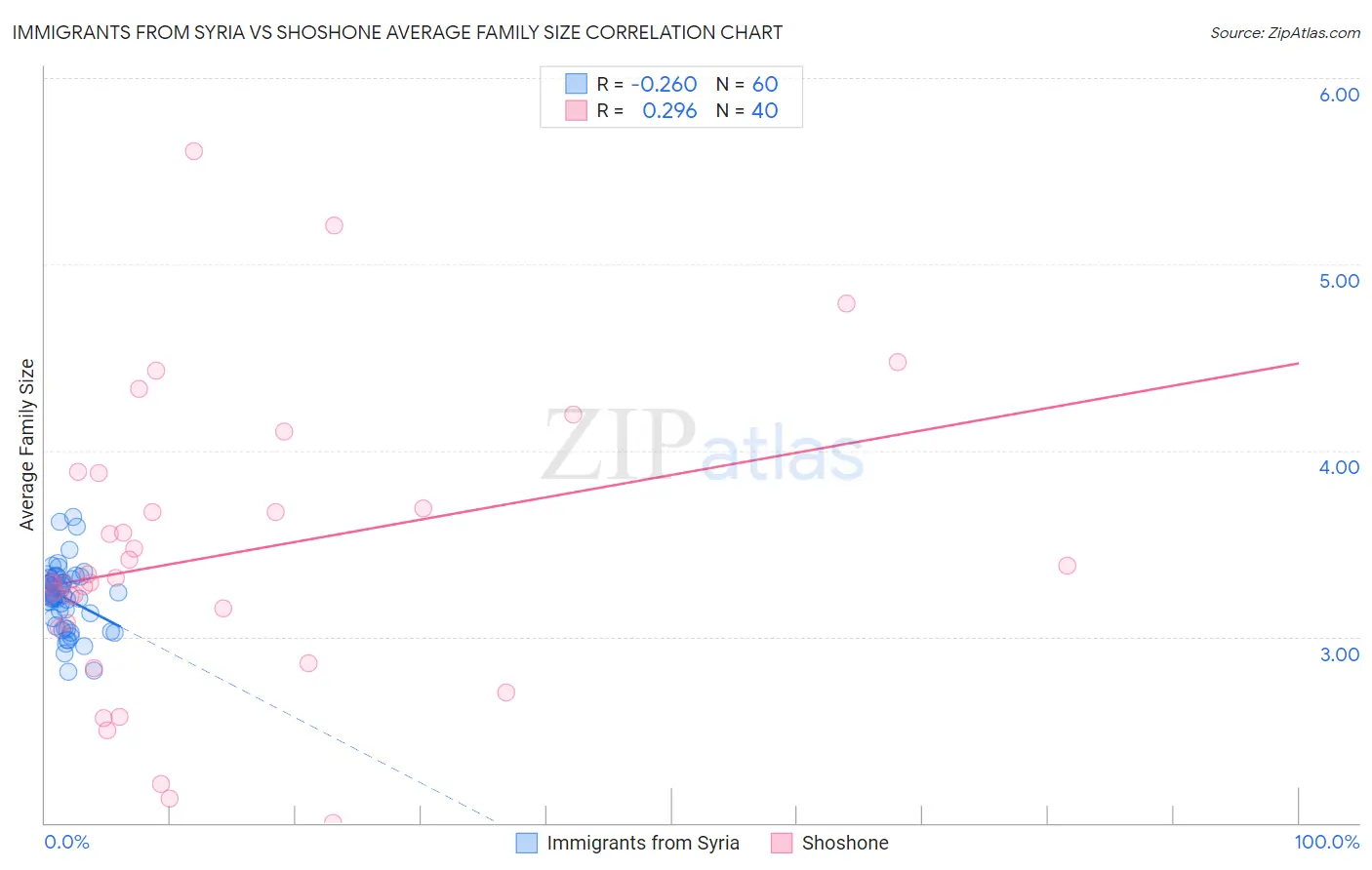 Immigrants from Syria vs Shoshone Average Family Size