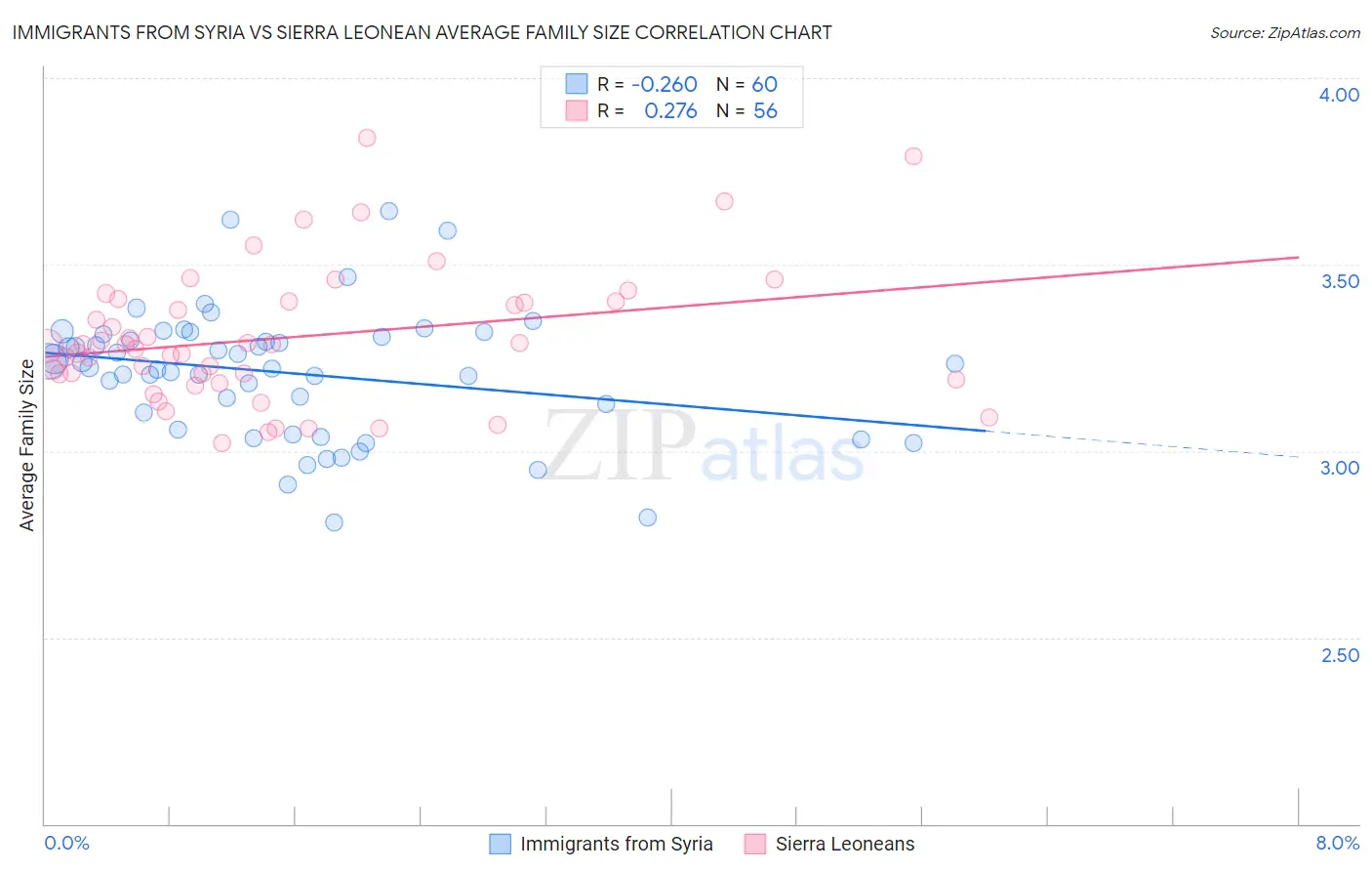 Immigrants from Syria vs Sierra Leonean Average Family Size