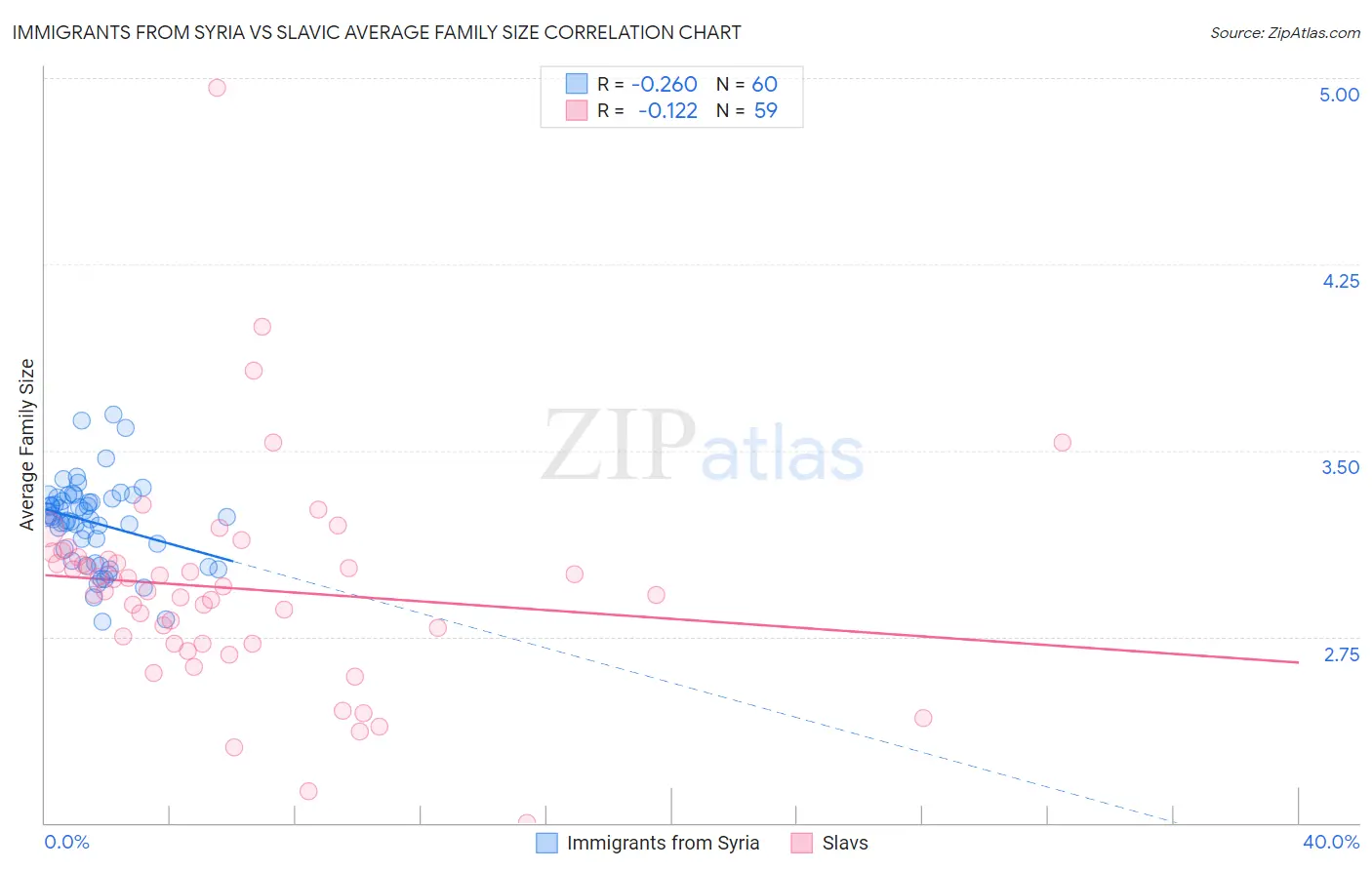 Immigrants from Syria vs Slavic Average Family Size