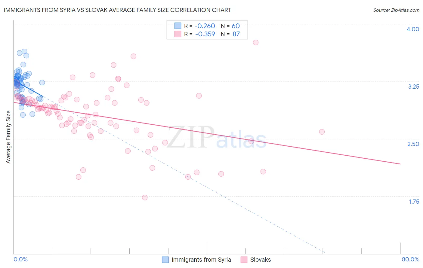 Immigrants from Syria vs Slovak Average Family Size
