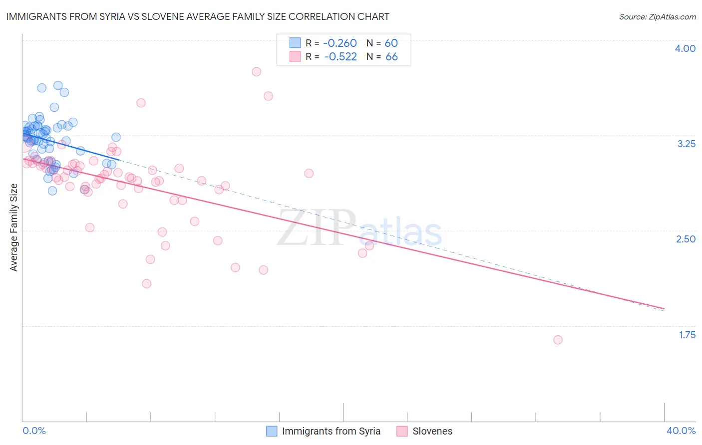 Immigrants from Syria vs Slovene Average Family Size