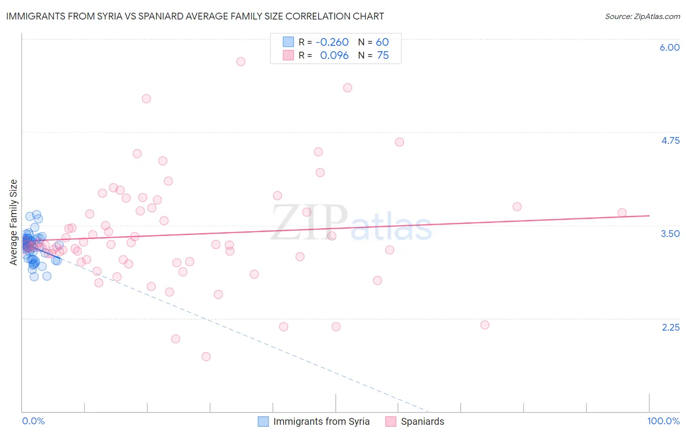 Immigrants from Syria vs Spaniard Average Family Size