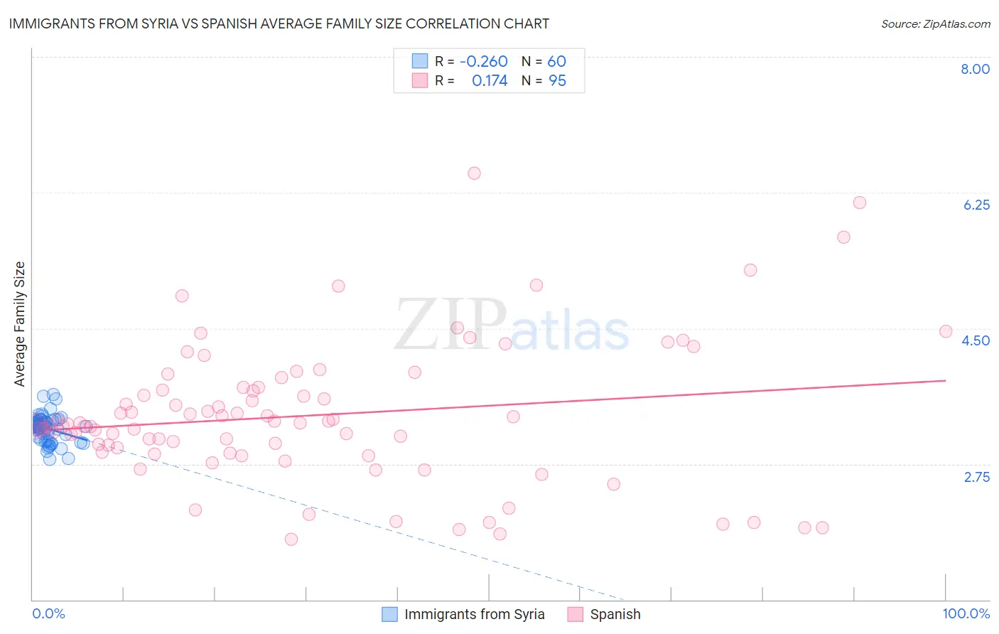 Immigrants from Syria vs Spanish Average Family Size