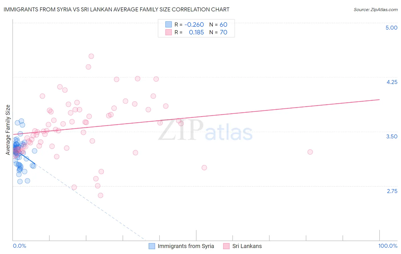 Immigrants from Syria vs Sri Lankan Average Family Size