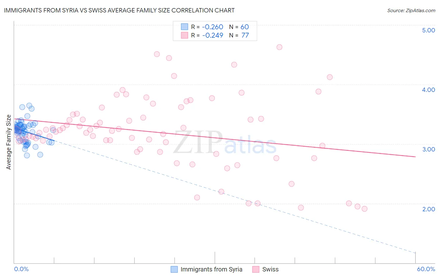 Immigrants from Syria vs Swiss Average Family Size