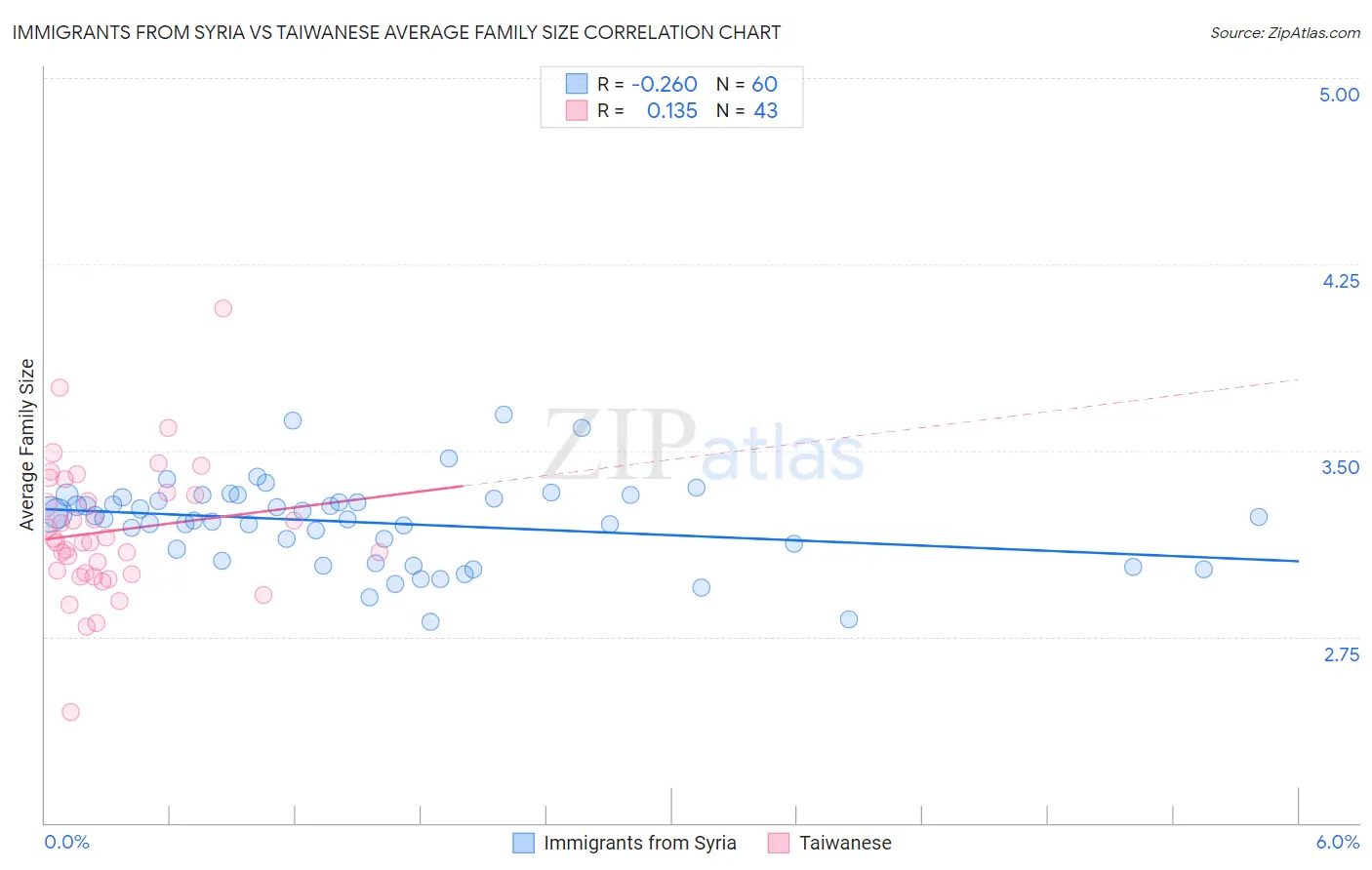 Immigrants from Syria vs Taiwanese Average Family Size