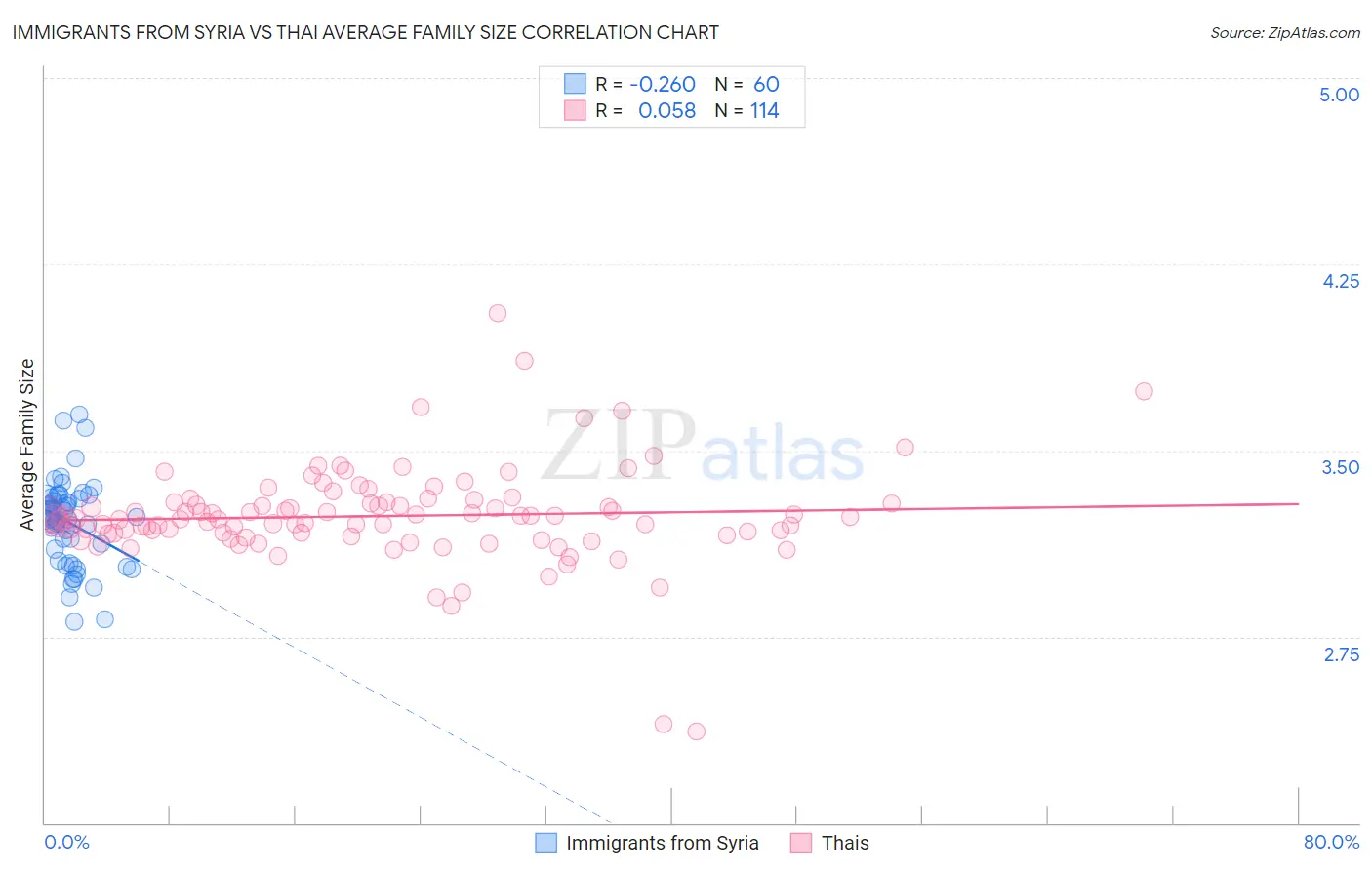Immigrants from Syria vs Thai Average Family Size