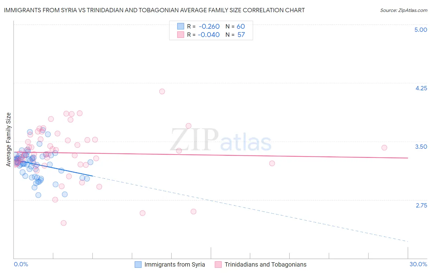 Immigrants from Syria vs Trinidadian and Tobagonian Average Family Size