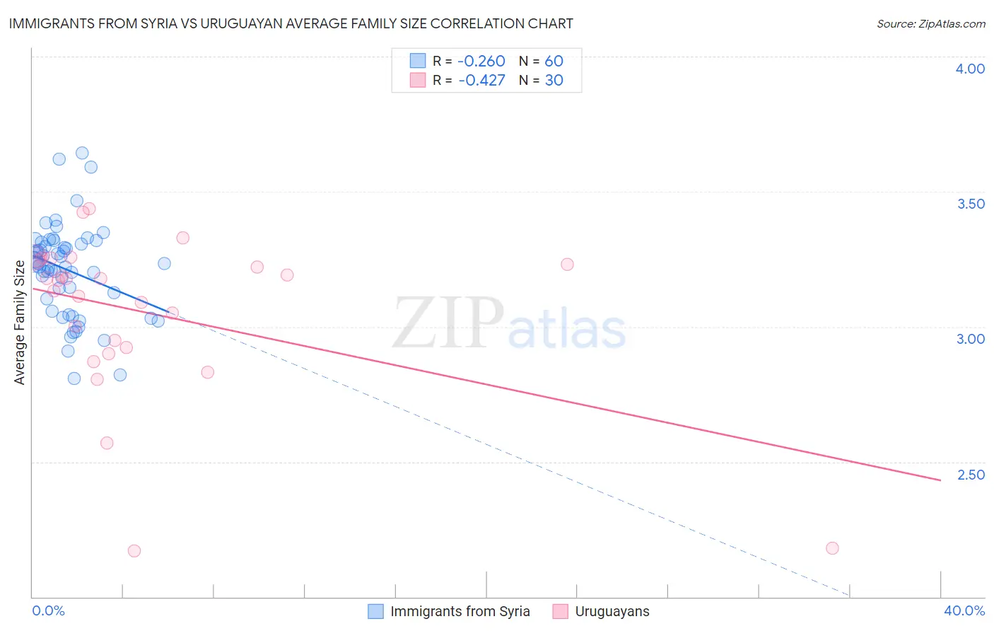 Immigrants from Syria vs Uruguayan Average Family Size