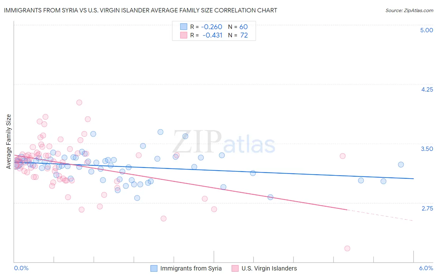 Immigrants from Syria vs U.S. Virgin Islander Average Family Size