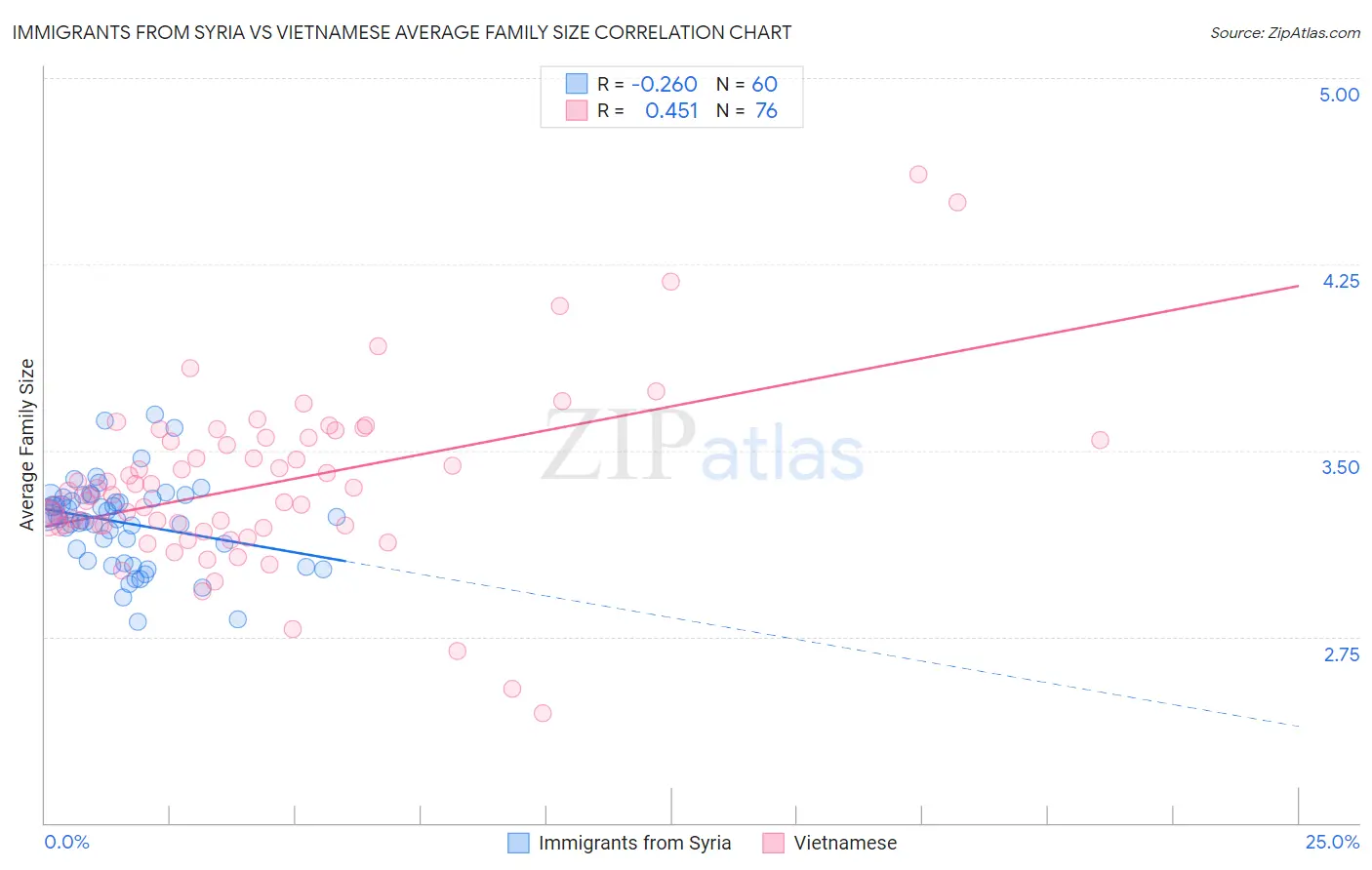 Immigrants from Syria vs Vietnamese Average Family Size