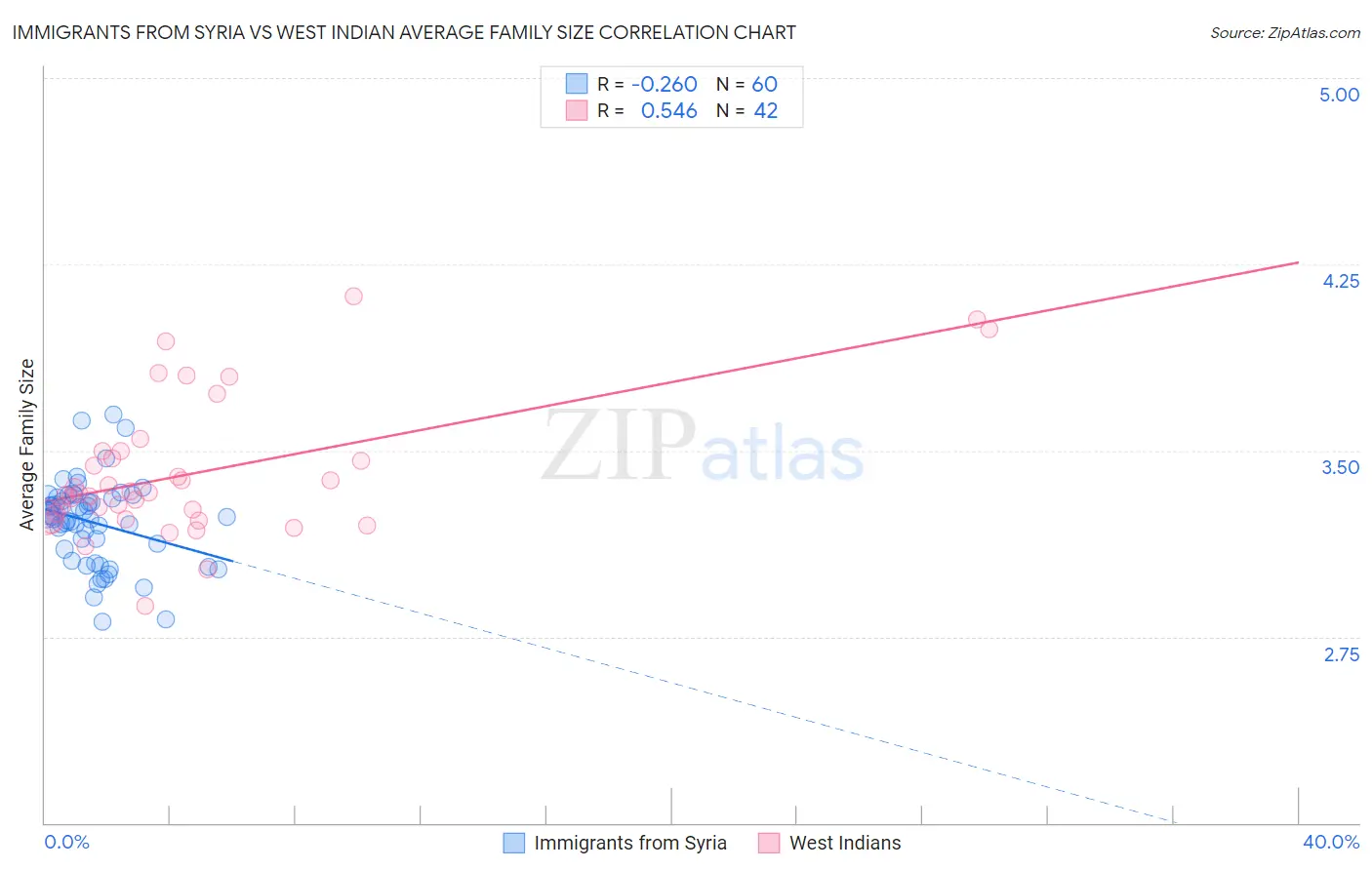 Immigrants from Syria vs West Indian Average Family Size