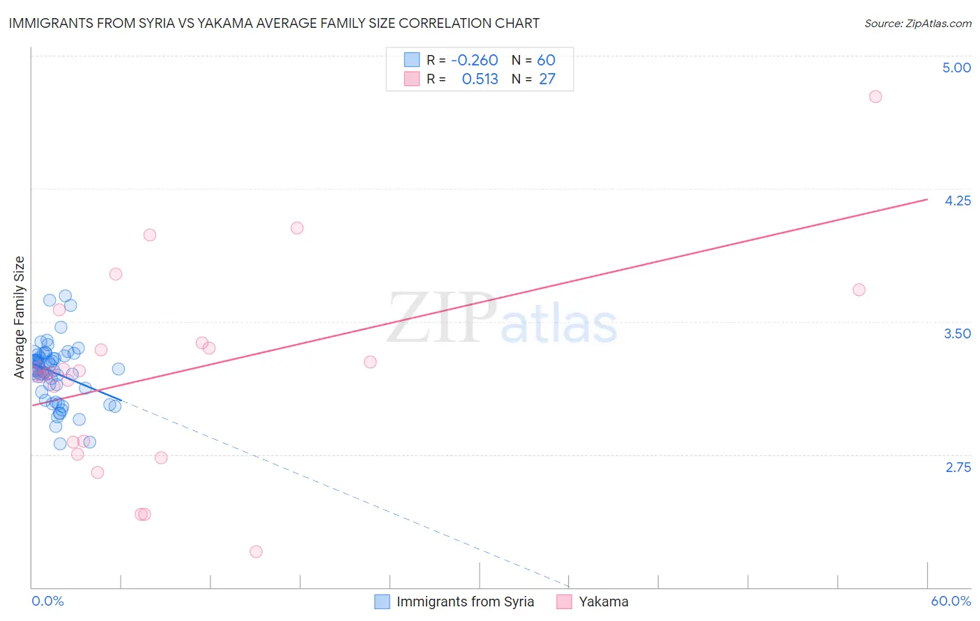 Immigrants from Syria vs Yakama Average Family Size